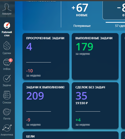 Дашборд аналитики amoCRM для руководителя: KPI, задачи, сделки и нагрузка менеджеров