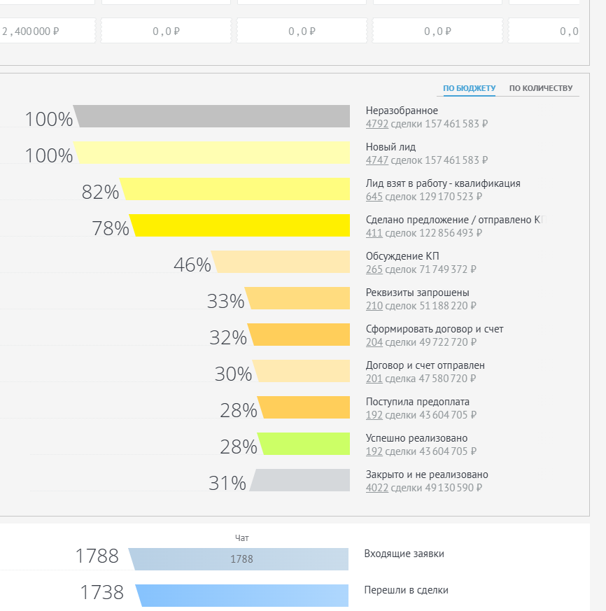 Аналитика воронки amoCRM по этапам, бюджету и количеству сделок